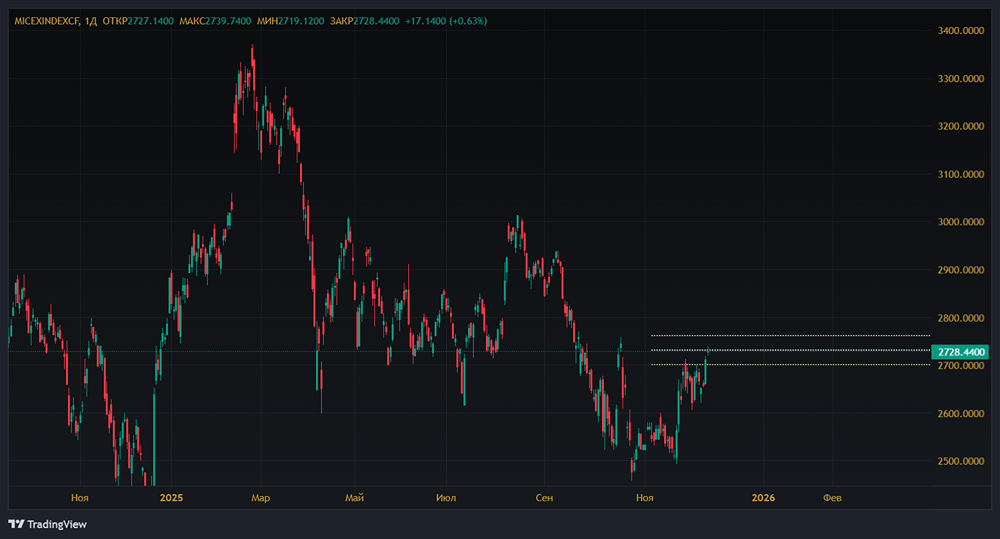 Почему российский рынок вырос на заявлениях о мире — временный оптимизм или начало нового тренда?