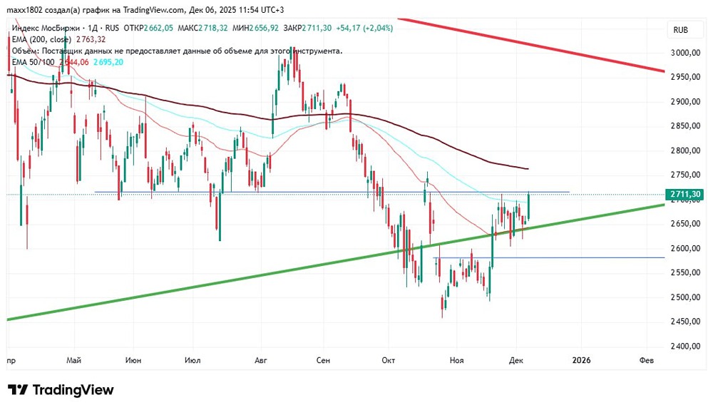 Какие цели роста у индекса Мосбиржи на следующей неделе?