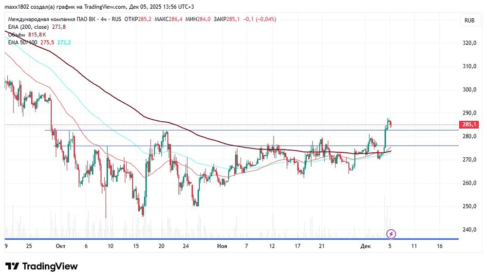 Как правильно заходить в позицию по акциям ВКонтакте?