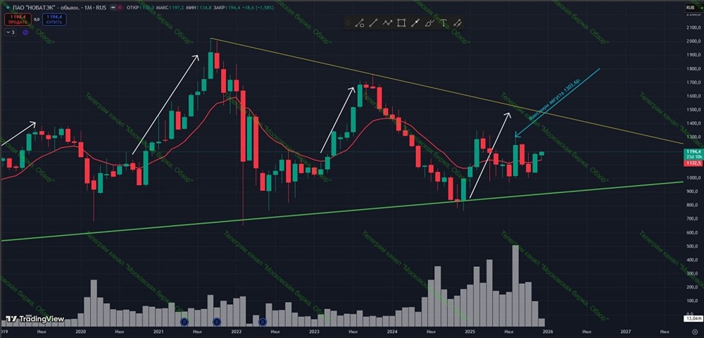 Прогноз акций Новатэк: анализ месячного графика