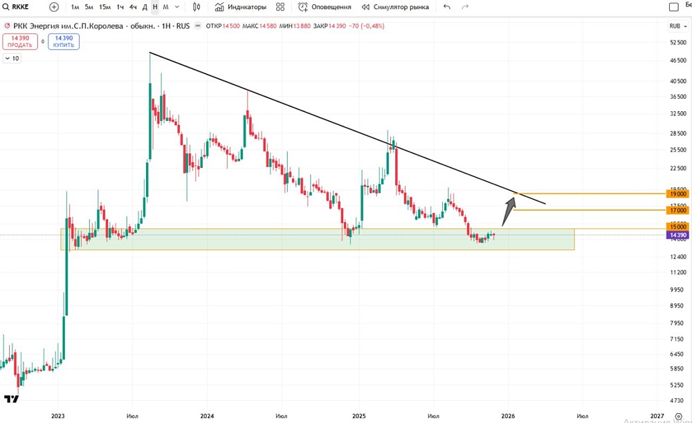 Технический анализ акций РКК Энергия: прогноз движения цены