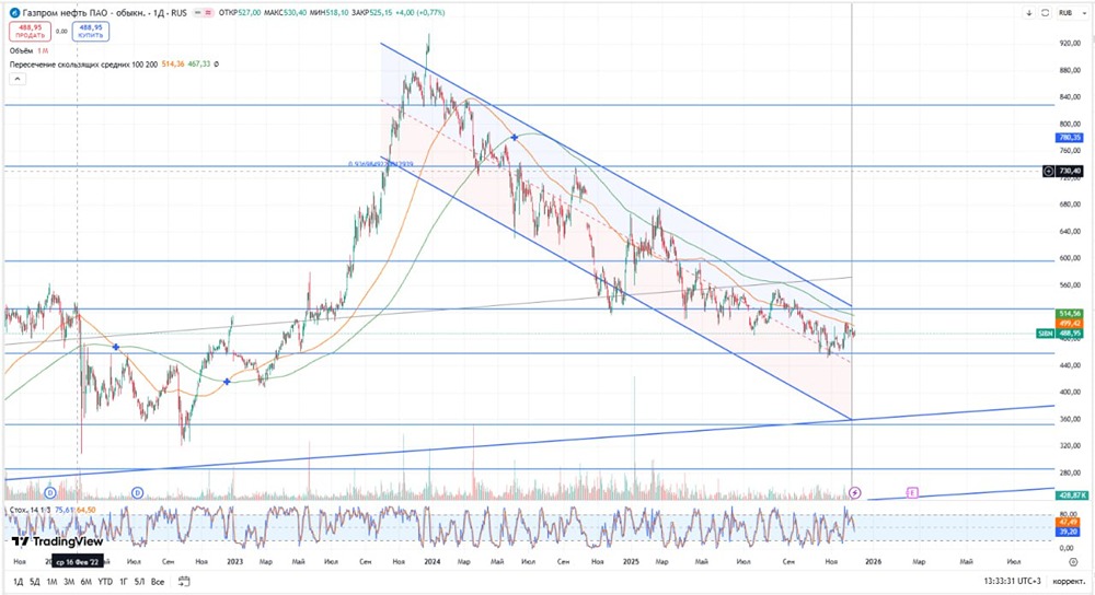 Как Газпром нефть отчиталась за 9 месяцев 2025: анализ финансовых показателей?