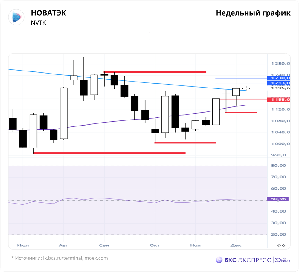 НОВАТЭК на исторических максимумах — каковы риски коррекции?