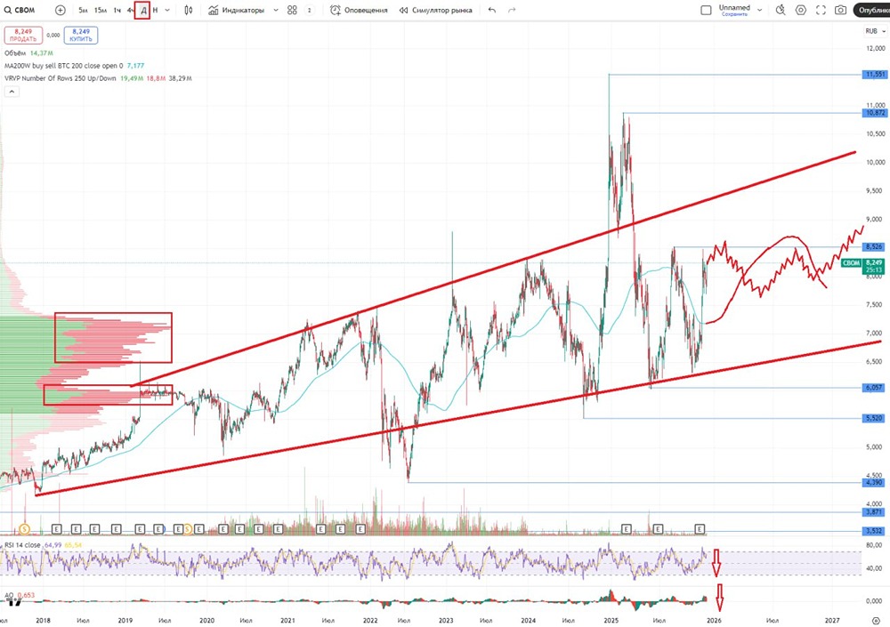 Стоит ли инвестировать в акции МКБ в 2025 году: анализ перспектив?