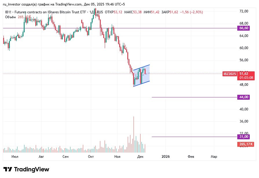 Как торговать фьючерсы на биткоин ETF: технический анализ медвежьего флага?
