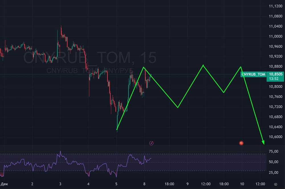 Ждать ли укрепления рубля к юаню: анализ факторов?