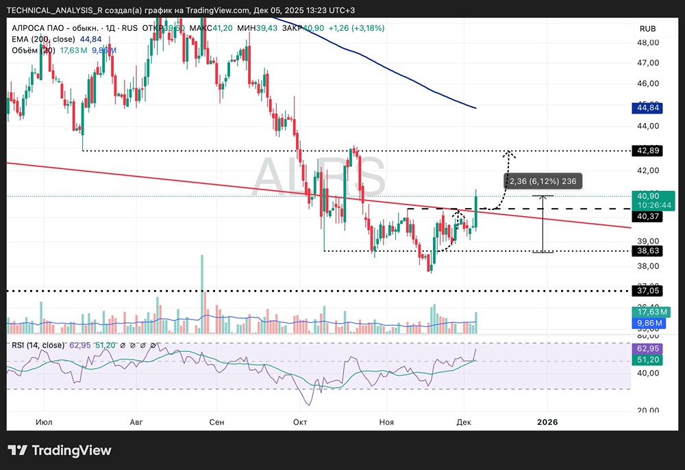 Какие перспективы роста у акций АЛРОСА сейчас?