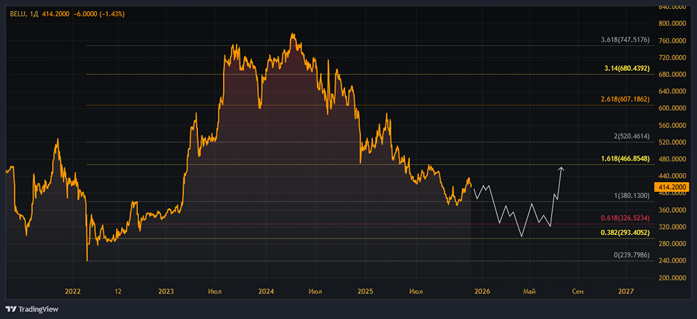 Стоит ли инвестировать в «НоваБев Групп» сейчас? Анализ бизнеса и дивидендов