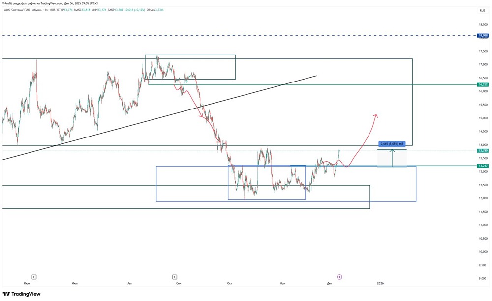 Готов ли рынок к росту акций АФК Система: технический анализ?