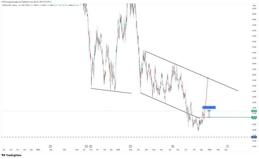 Пробой сопротивления АЛРОСА: стоит ли покупать сейчас?