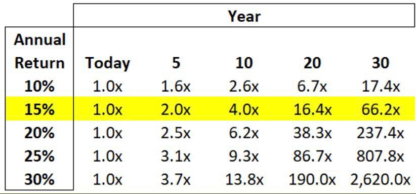 Сила времени в инвестициях: почему 15% годовых лучше погони за сверхдоходностью
