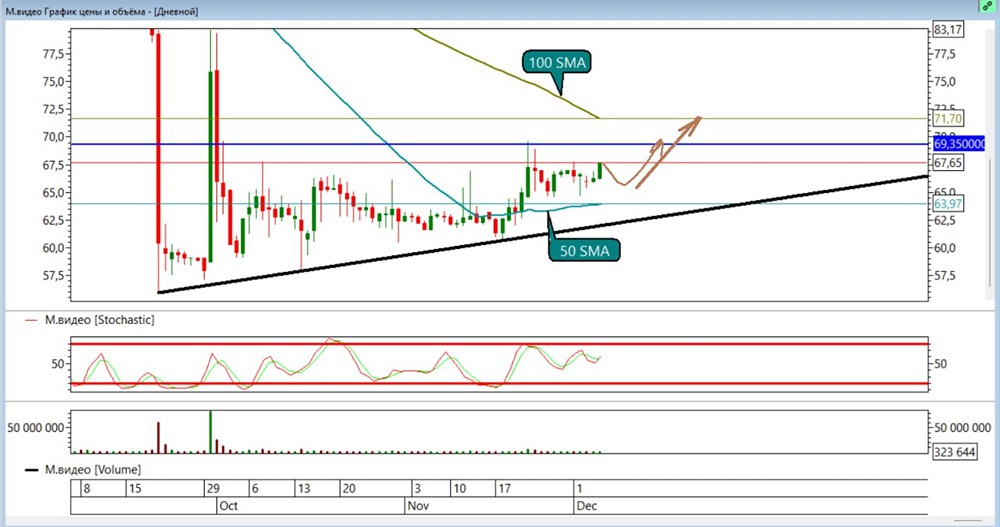 Где ставить стоп-лосс при покупке акций М.Видео?