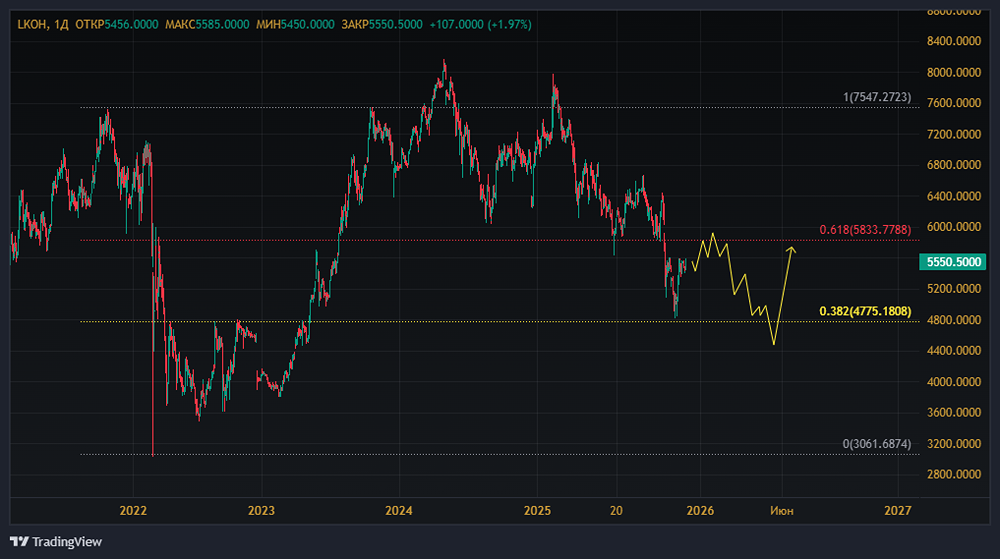 Инвестиционные перспективы ЛУКОЙЛа: что говорят индикаторы