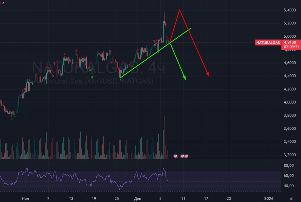 Какой прогноз по цене природного газа на неделю?