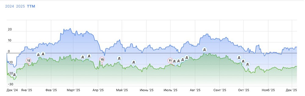 Технологические акции России: итоги недели и перспективы