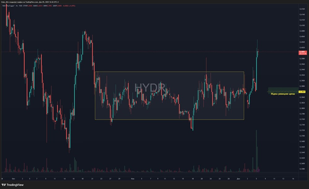 Акции РусГидро: анализ отскока после 35% падения
