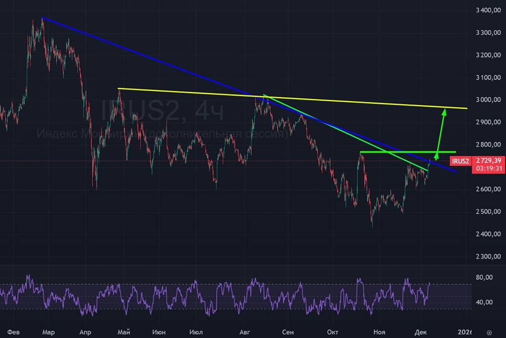 Какой прогноз по индексу Мосбиржи на ближайшее время?