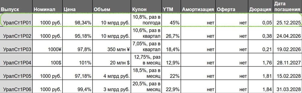 Сможет ли Уральская сталь погасить долг в 10 млрд рублей в декабре 2025?
