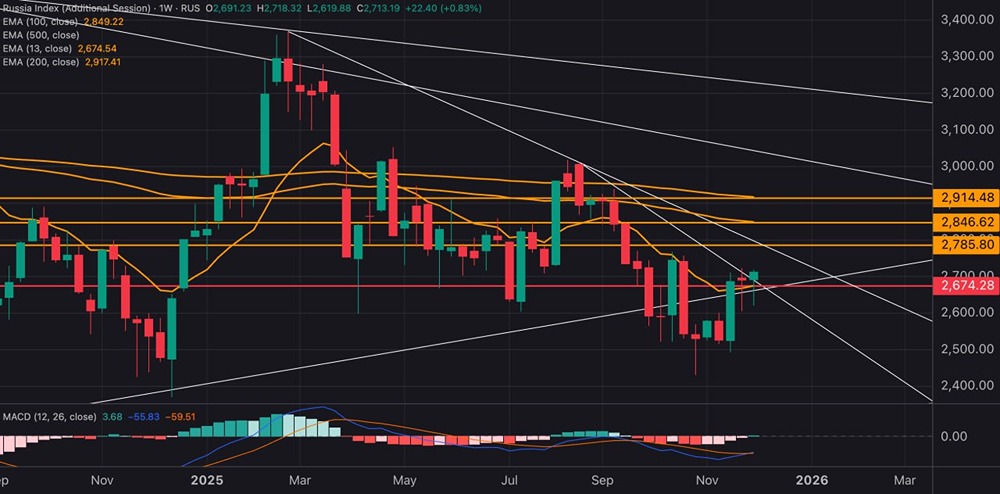 Рост МосБиржи: какие факторы влияют на рынок