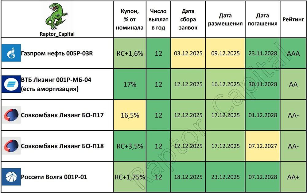 Где найти лучшие корпоративные облигации для неквалифицированных инвесторов?