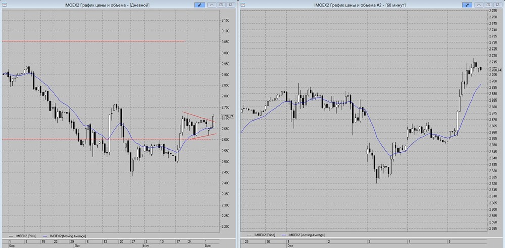 Почему индекс Мосбиржи может снизиться до 2600 пунктов?