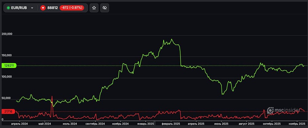 Почему трейдеры массово открывают лонг по EUR/RUB: анализ дисбаланса позиций?