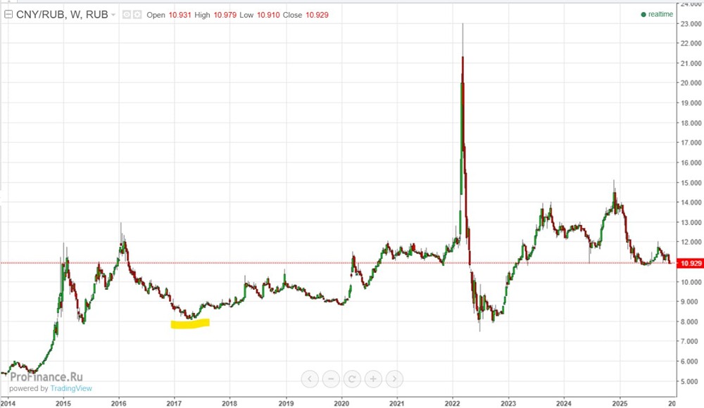 Курс рубля: мнения экспертов и перспективы 2025 года
