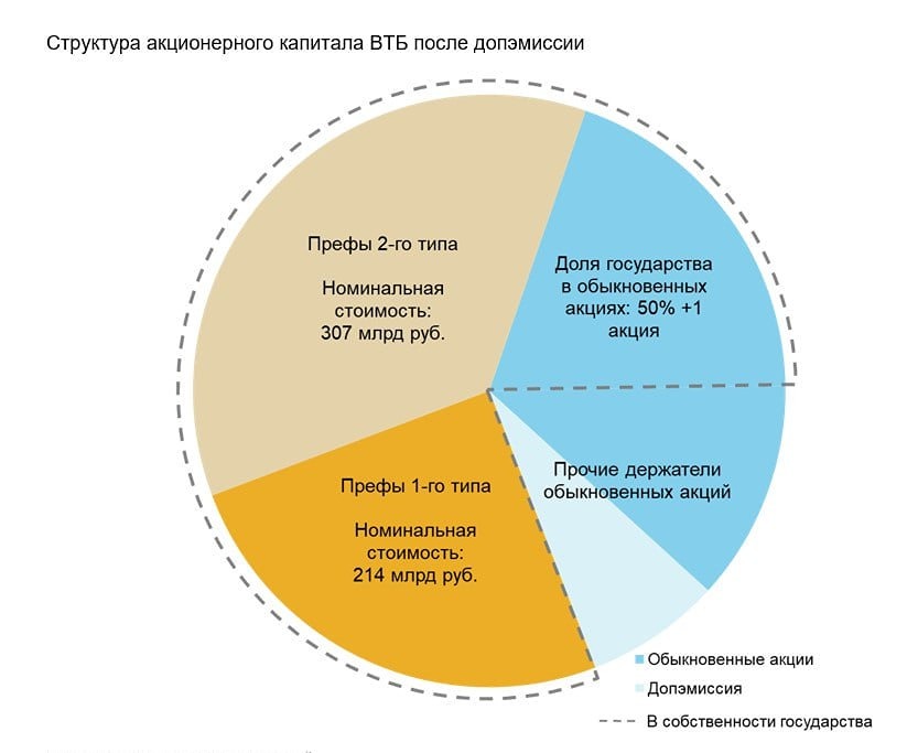 Конвертация привилегированных акций ВТБ: полный разбор рисков и перспектив