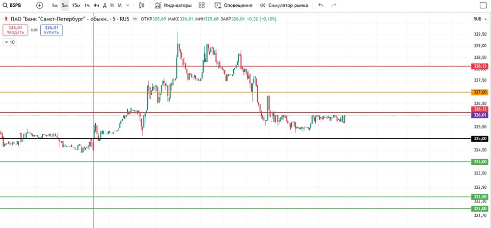 Стоит ли открывать шорт по акциям Банка Санкт-Петербург?