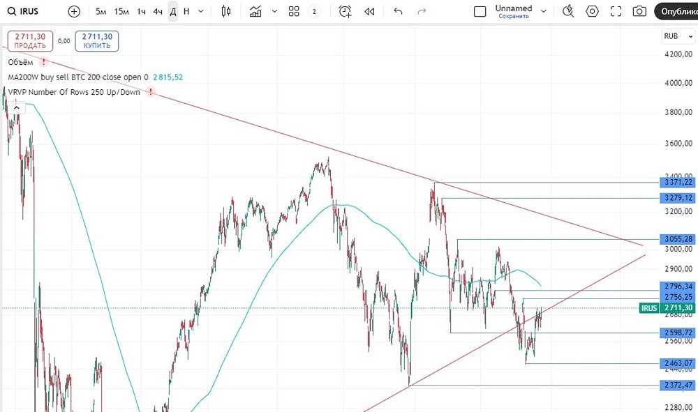 Индекс МосБиржи 8 декабря: бычий тренд или новостной фон обрушит рынок?