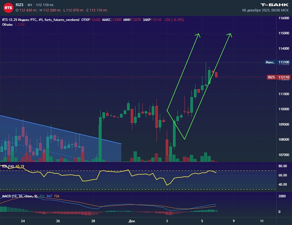 Какой прогноз по фьючерсу РТС на ближайшее время?