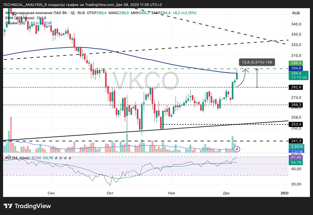Акции ВК: анализ профита после пробоя