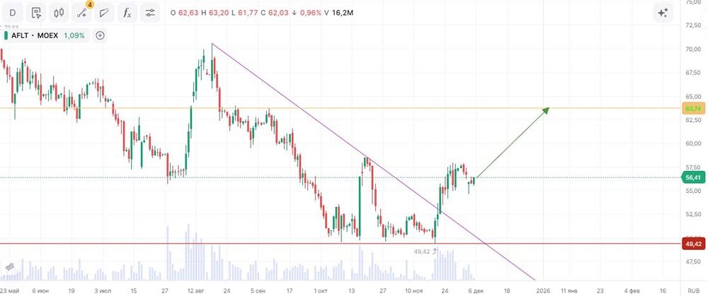 Инвестиционный анализ Аэрофлота: технический и фундаментальный взгляд