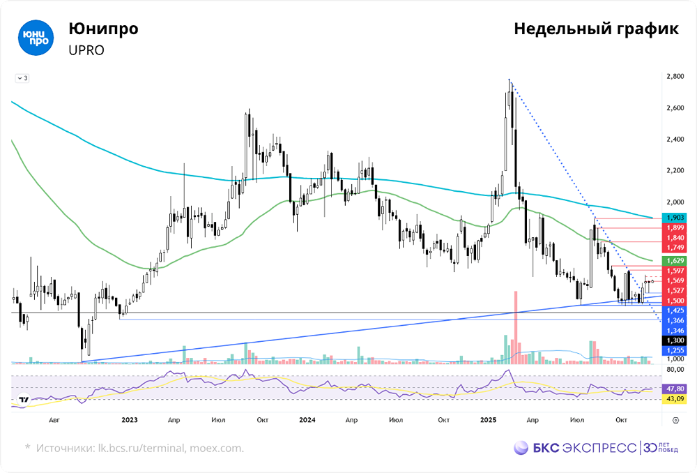 Почему акции Юнипро отреагировали на новую стратегию нацбезопасности США — это разворот или временный всплеск?