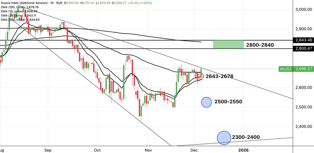 Индекс МосБиржи: коррекция или продолжение роста?