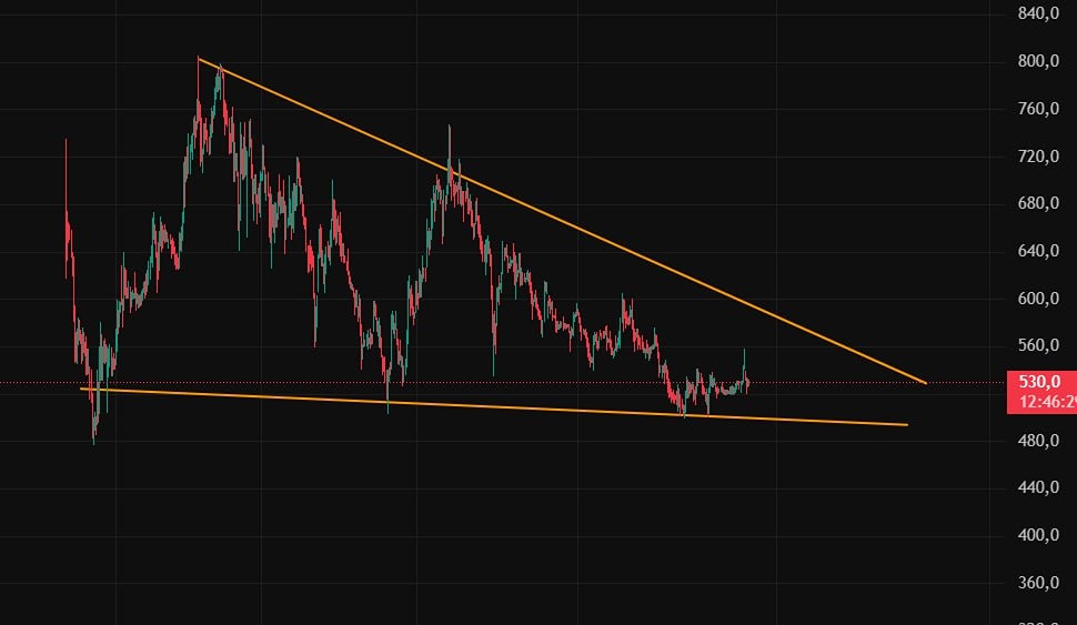 Анализ акций Хэндерсон: технический паттерн и финансовые показатели
