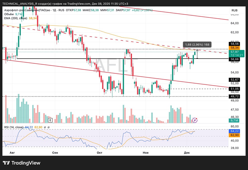 Акции «Аэрофлот»: технический анализ роста акций