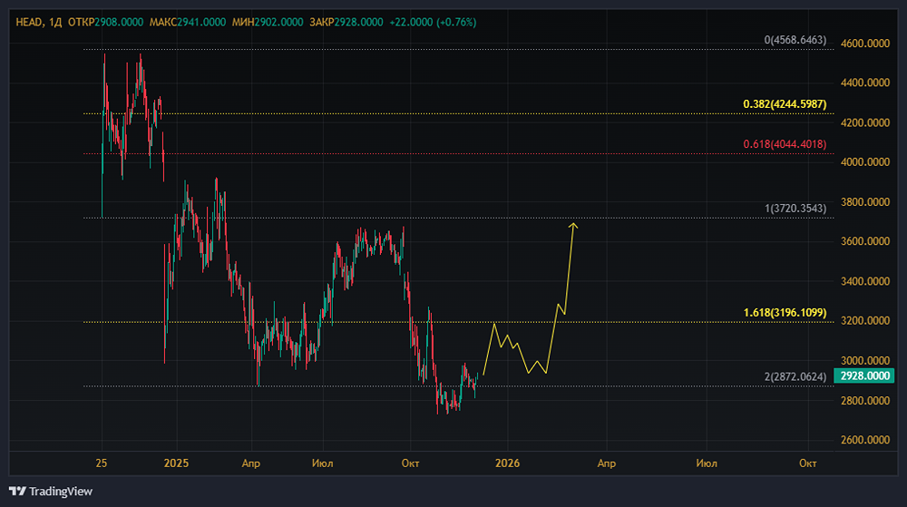 HeadHunter: почему сейчас удачное время для покупки акций?
