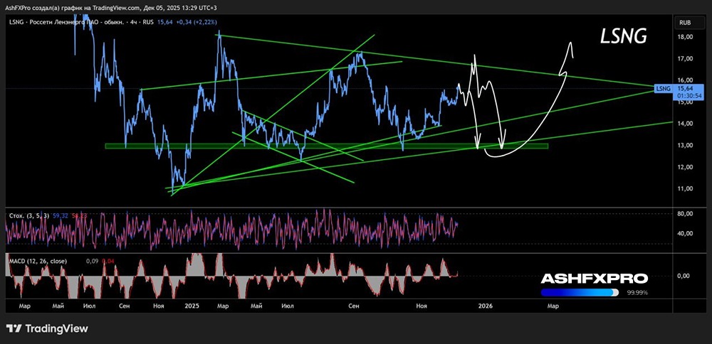 Какая вероятность коррекции акций «Россети Ленэнерго» в 2025 году?