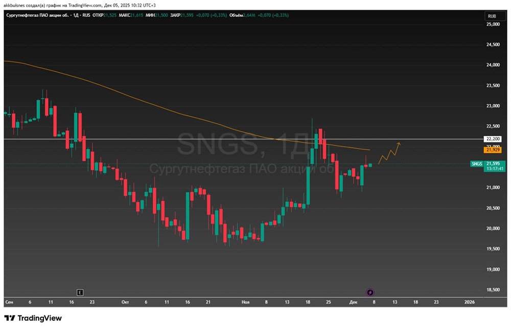 Акции Сургутнефтегаза: перспективы роста в 2025 году