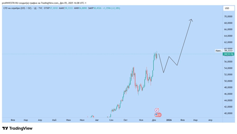 Какой прогноз цен на металлы на ближайшее время?