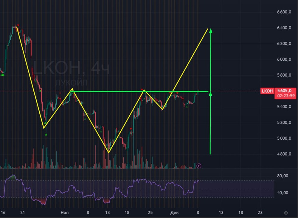 Сможет ли Лукойл пробить ключевое сопротивление?