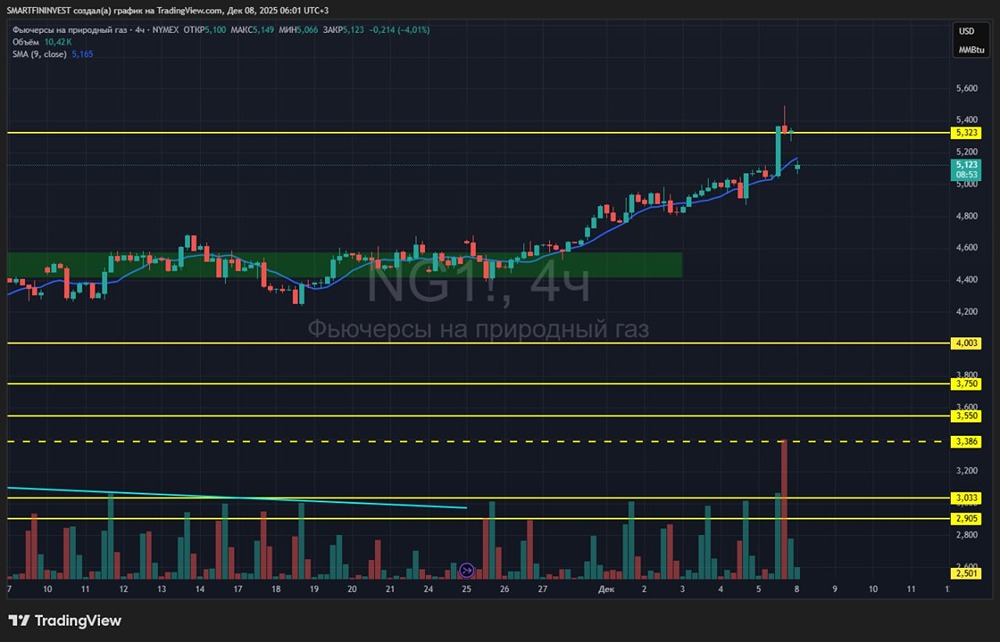 Что происходит с ценами на газ сейчас?