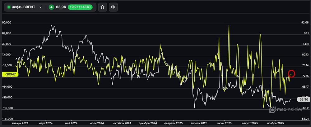 Нефть BRENT: тренд на сокращение шортов
