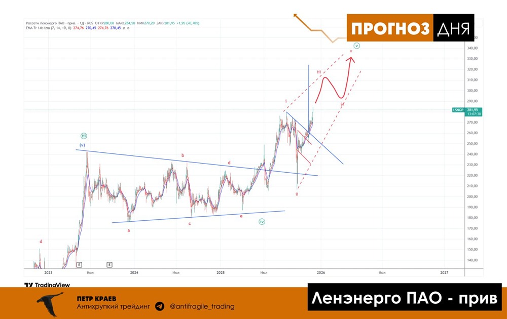 Стоит ли покупать привилегированные акции Ленэнерго сейчас?