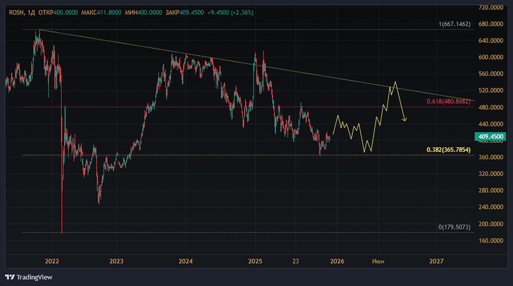 Стоит ли держать акции Роснефти после публикации отчетности?