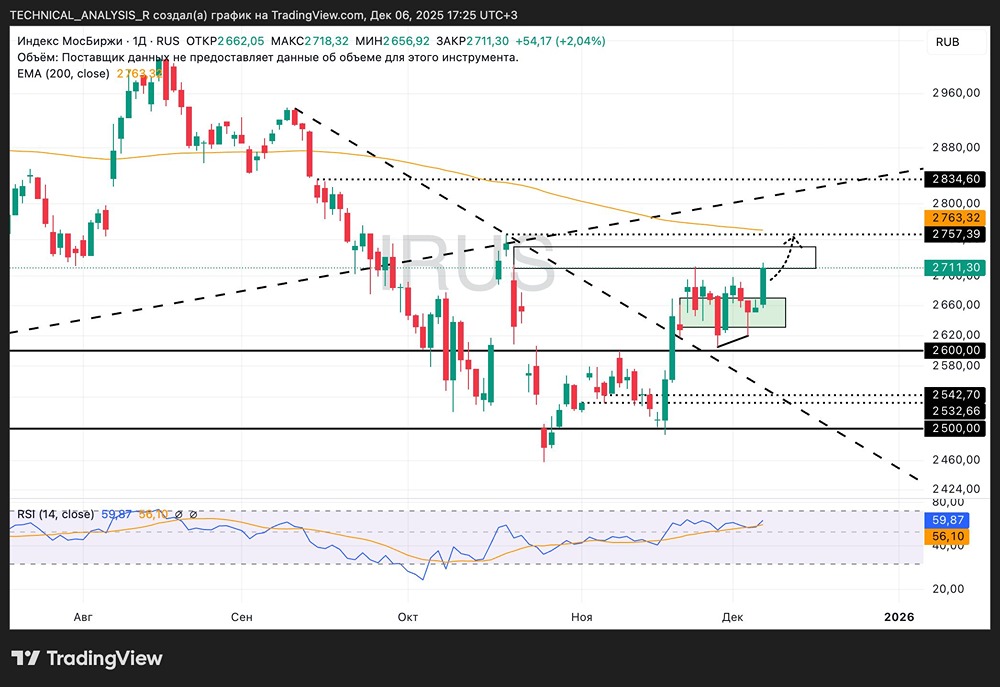 Индекс Мосбиржи: технический анализ и прогноз движения рынка 