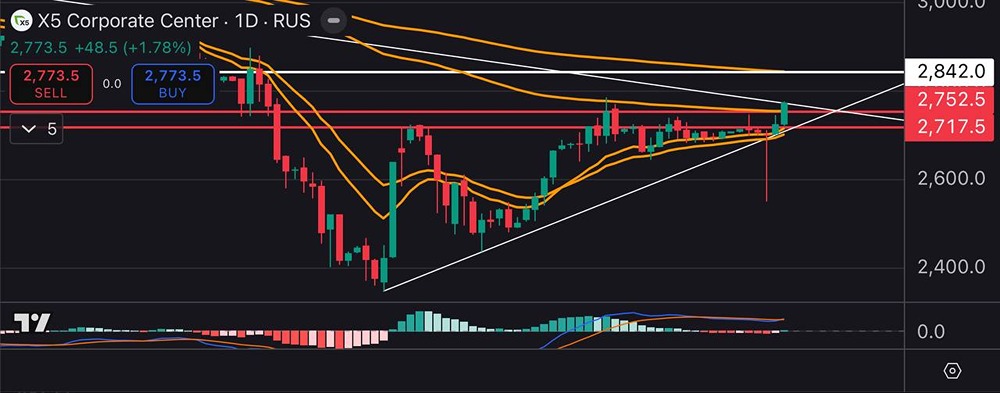 Технический анализ ИКС 5: что ждать от акций в краткосрочной перспективе?