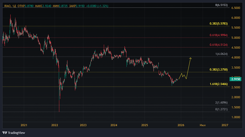 Почему акции Интер РАО торгуются с дисконтом 20%: анализ фундаментальных показателей?