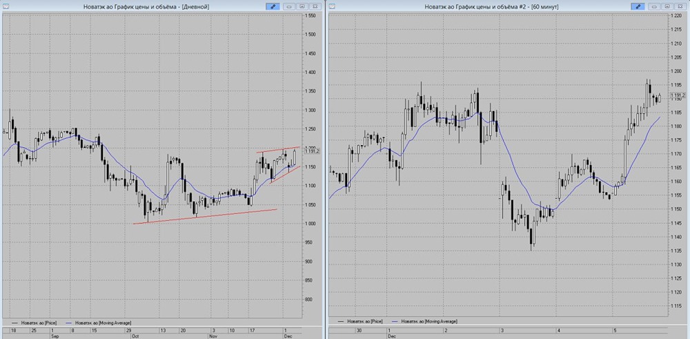 Почему эксперты видят потенциал роста в акциях НОВАТЭКа?